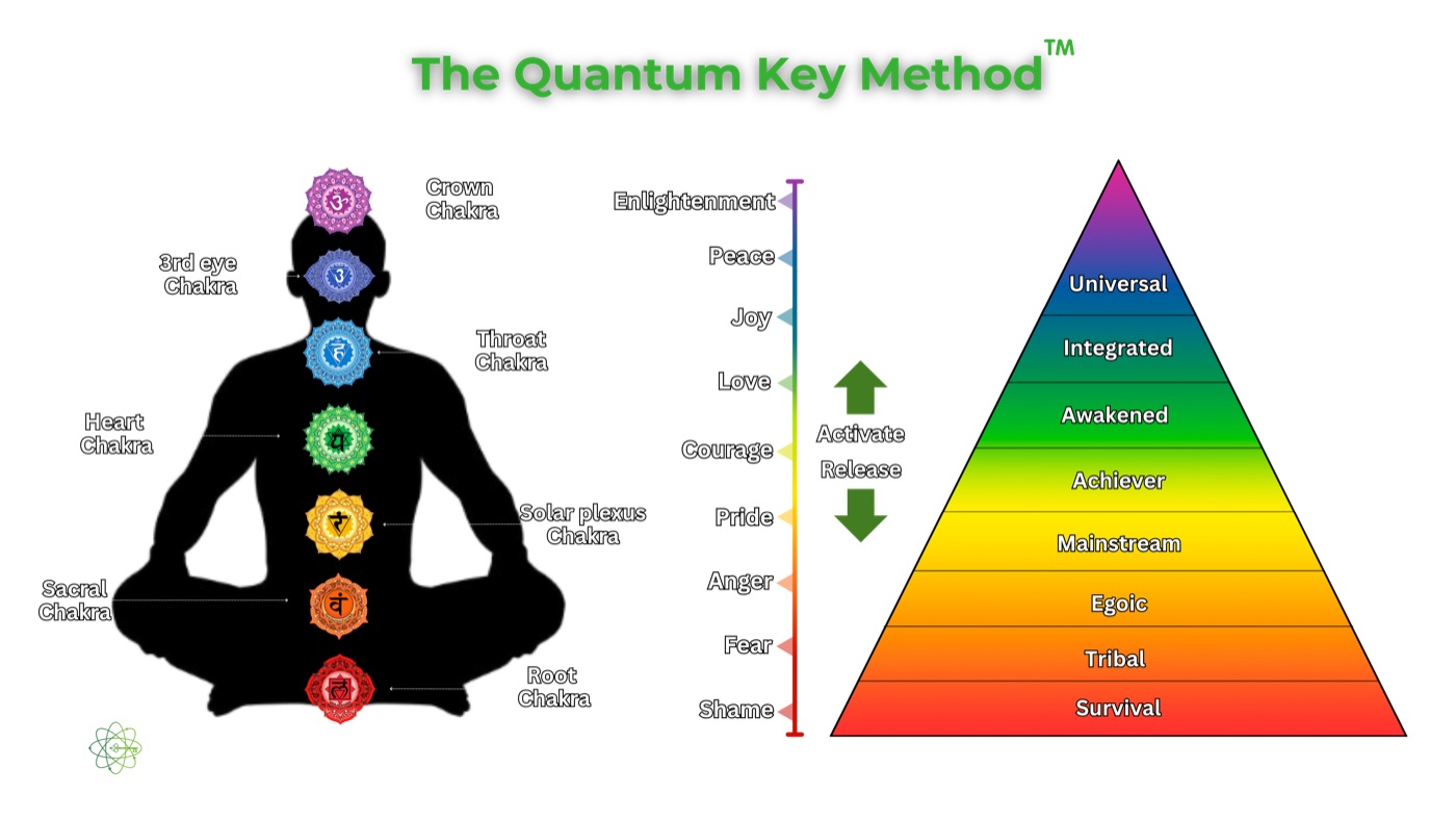 The Quantum Key Method framework